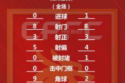 开云体育中国-包含河北华夏幸福客场取分，保住领先位置的词条