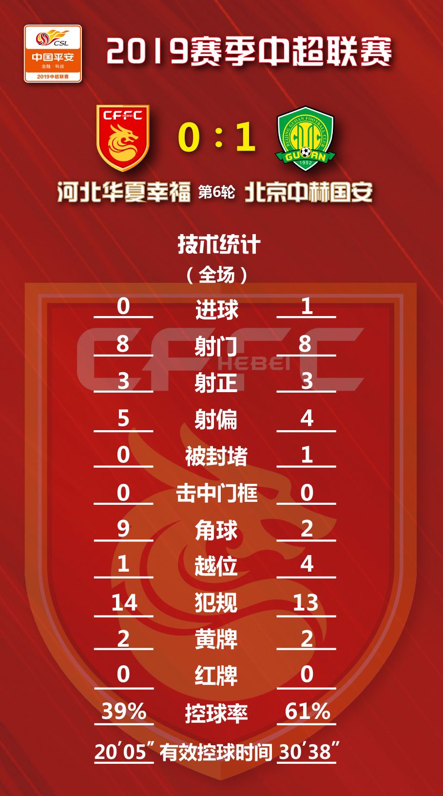 包含河北华夏幸福客场取分，保住领先位置的词条