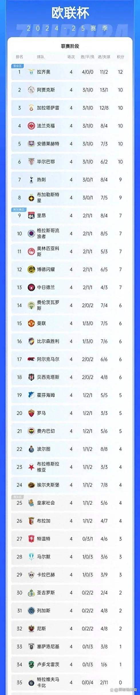 拉齐奥逆转战胜对手，连胜纪录延续